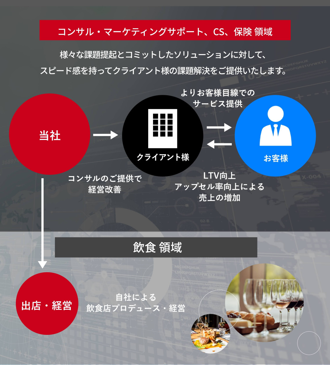 様々な課題提起とコミットしたソリューションに対して、スピード感を持ってクライアント様の課題解決をご提供いたします。